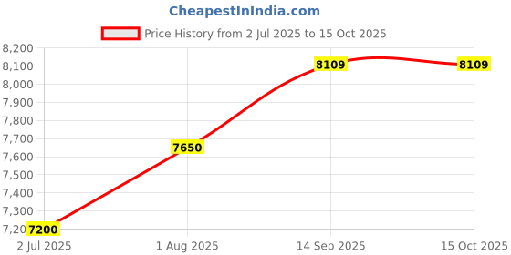 tatacliq.com Geroo Jaipur Peach-Red Hand Dyed Shibori Bandhani Chiffon Saree with Blouse geroo jaipur Price History Graph from 2 Jul 2025 to 14 Oct 2025