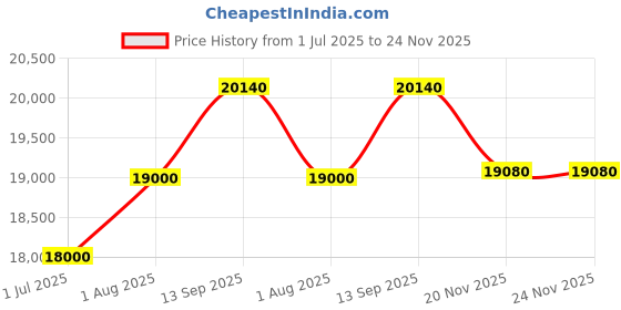 tatacliq.com Geroo Jaipur Peach Silk Banarasi Bandhani Saree geroo jaipur Price History Graph from 1 Jul 2025 to 23 Nov 2025