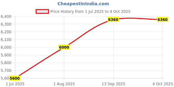 tatacliq.com Geroo Jaipur Peach-Yellow Shaded Hand-Dyed Chiffon Saree with Hand Block Printed Blouse geroo jaipur Price History Graph from 1 Jul 2025 to 4 Oct 2025