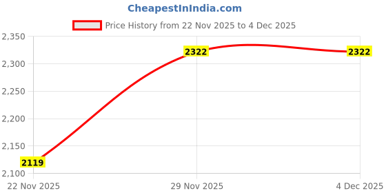 tatacliq.com Geroo Jaipur Pink & Black Hand Dyed Bandhani Kota Silk Sareee geroo jaipur Price History Graph from 22 Nov 2025 to 4 Dec 2025