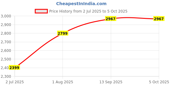 tatacliq.com Geroo Jaipur Pink & Golden Printed Saree With Unstitched Blouse geroo jaipur Price History Graph from 2 Jul 2025 to 5 Oct 2025