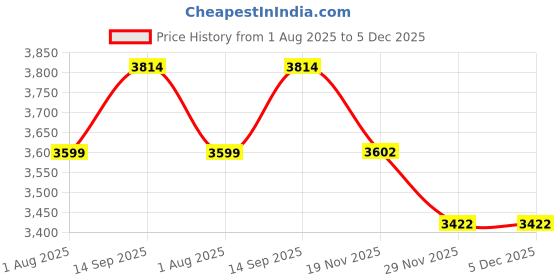 tatacliq.com Geroo Jaipur Pink And Grey Shaded Hand Dyed Kota Silk Saree geroo jaipur Price History Graph from 1 Aug 2025 to 5 Dec 2025