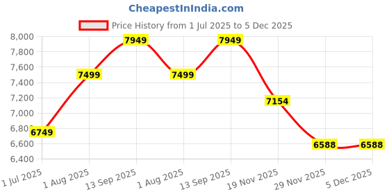 tatacliq.com Geroo Jaipur Pink And Off White Shaded Handcrafted Organza Saree geroo jaipur Price History Graph from 1 Jul 2025 to 5 Dec 2025