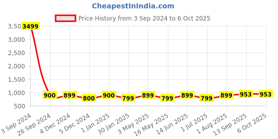 tatacliq.com Geroo Jaipur Pink & Purple Bandhani Print Dupatta geroo jaipur Price History Graph from 3 Sep 2024 to 4 Oct 2025