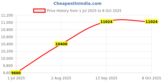 tatacliq.com Geroo Jaipur Pink Chiffon Ruffle Saree geroo jaipur Price History Graph from 1 Jul 2025 to 7 Oct 2025