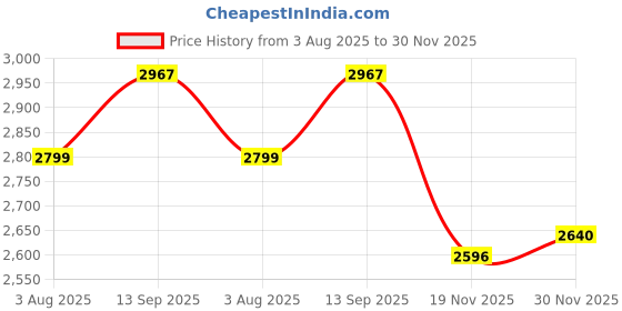 tatacliq.com Geroo Jaipur Pink Hand Dyed Leheriya Saree geroo jaipur Price History Graph from 3 Aug 2025 to 30 Nov 2025