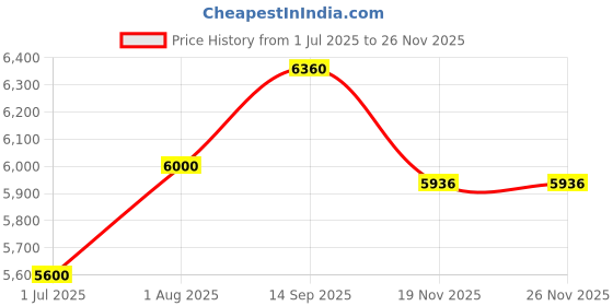 tatacliq.com Geroo Jaipur Pink Hand Dyed Plain Chiffon Saree With Jacquard Blouse geroo jaipur Price History Graph from 1 Jul 2025 to 25 Nov 2025