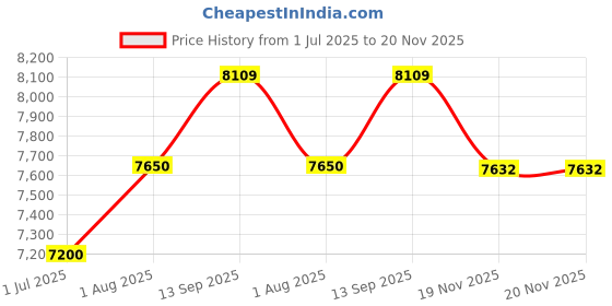 tatacliq.com Geroo Jaipur Pink Hand Dyed Shibori Bandhani Chiffon Saree with Blouse geroo jaipur Price History Graph from 1 Jul 2025 to 20 Nov 2025