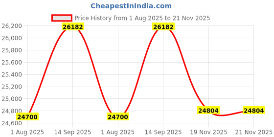 tatacliq.com Geroo Jaipur Pink Hand Embroidered Chiffon Saree geroo jaipur Price History Graph from 1 Aug 2025 to 20 Nov 2025