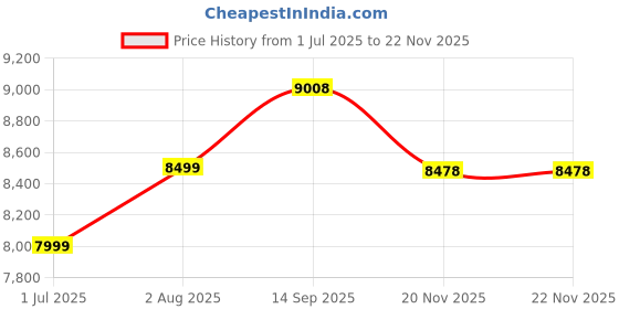 tatacliq.com Geroo Jaipur Pink Hand Embroidered Mukaish Chiffon Saree geroo jaipur Price History Graph from 1 Jul 2025 to 22 Nov 2025