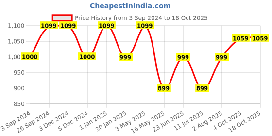 tatacliq.com Geroo Jaipur Pink Hand Embroidered Straight Rayon Kurta geroo jaipur Price History Graph from 3 Sep 2024 to 18 Oct 2025
