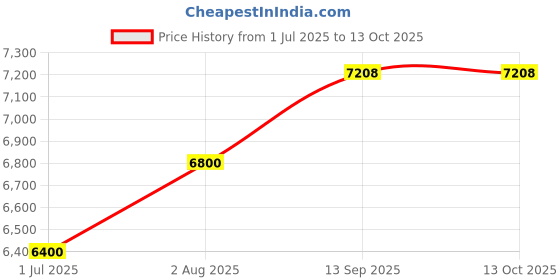 tatacliq.com Geroo Jaipur Pink Hand Painted Floral Chiffon Saree with Blouse geroo jaipur Price History Graph from 1 Jul 2025 to 13 Oct 2025