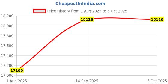 tatacliq.com Geroo Jaipur Pink Handcrafted Aari-Sequins Chiffon Saree geroo jaipur Price History Graph from 1 Aug 2025 to 4 Oct 2025