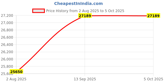 tatacliq.com Geroo Jaipur Pink Handcrafted Sequin Jaal Chiffon Saree geroo jaipur Price History Graph from 2 Aug 2025 to 4 Oct 2025