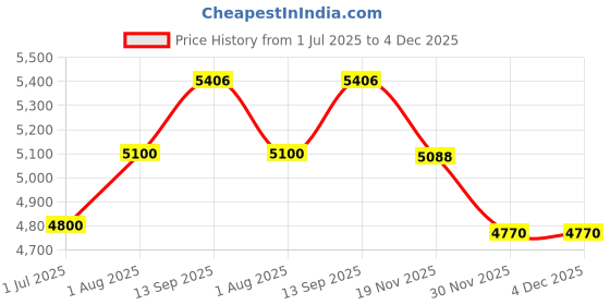 tatacliq.com Geroo Jaipur Pink Organza Hand Dyed Leheriya Saree geroo jaipur Price History Graph from 1 Jul 2025 to 4 Dec 2025
