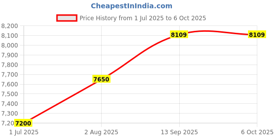 tatacliq.com Geroo Jaipur Pink Pure Chanderi Hand Block Printed Ghicha Border Saree geroo jaipur Price History Graph from 1 Jul 2025 to 5 Oct 2025