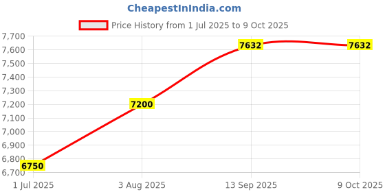 tatacliq.com Geroo Jaipur Pink Pure Georgette Handcrafted Leheriya Saree geroo jaipur Price History Graph from 1 Jul 2025 to 8 Oct 2025