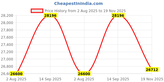 tatacliq.com Geroo Jaipur Pink Pure Kota Silk Hand Dyed Leheriya Mothra Saree geroo jaipur Price History Graph from 2 Aug 2025 to 19 Nov 2025
