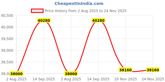 tatacliq.com Geroo Jaipur Pink Pure Tissue Handcrafted Gota Patti Saree geroo jaipur Price History Graph from 2 Aug 2025 to 23 Nov 2025