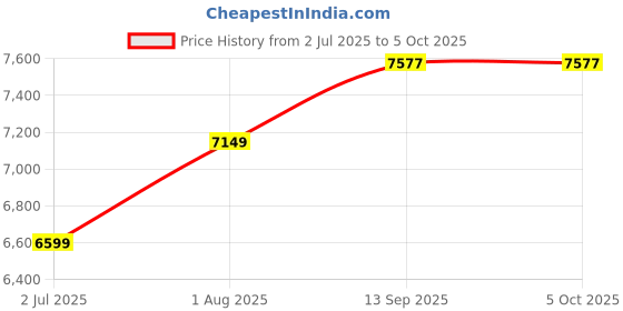 tatacliq.com Geroo Jaipur Pink Woven Pattern Saree With Unstitched Blouse geroo jaipur Price History Graph from 2 Jul 2025 to 4 Oct 2025