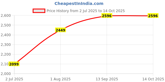 tatacliq.com Geroo Jaipur Pink Woven Saree with unstitched Blouse geroo jaipur Price History Graph from 2 Jul 2025 to 12 Oct 2025