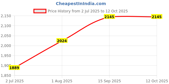 tatacliq.com Geroo Jaipur Pink Zari Work Saree with unstitched Blouse geroo jaipur Price History Graph from 2 Jul 2025 to 12 Oct 2025
