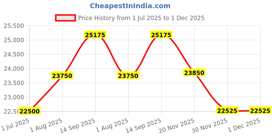 tatacliq.com Geroo Jaipur Purple Stitched Saree With Stitched Blouse geroo jaipur Price History Graph from 1 Jul 2025 to 1 Dec 2025