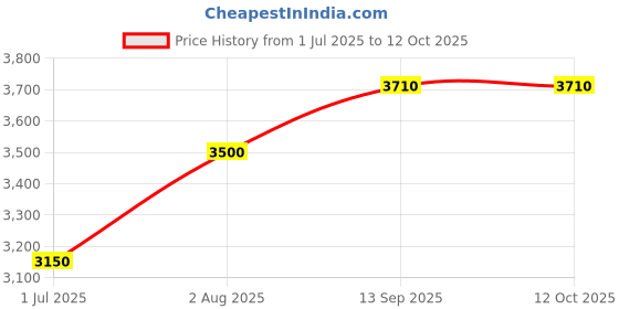 tatacliq.com Geroo Jaipur Purple Striped Saree Without Blouse geroo jaipur Price History Graph from 1 Jul 2025 to 11 Oct 2025