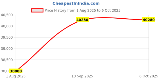 tatacliq.com Geroo Jaipur Red Ajrakh Handblock Pure Bandhani Silk Saree with Zari Gharchola Pallu geroo jaipur Price History Graph from 1 Aug 2025 to 5 Oct 2025