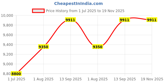 tatacliq.com Geroo Jaipur Red & Black Pure Kota Silk Hand Dyed Leheriya Saree geroo jaipur Price History Graph from 1 Jul 2025 to 19 Nov 2025