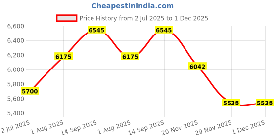 tatacliq.com Geroo Jaipur Red & Black Pure Kota Silk Hand Dyed Shibori Saree geroo jaipur Price History Graph from 2 Jul 2025 to 30 Nov 2025