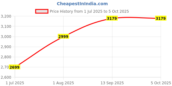 tatacliq.com Geroo Jaipur Red & Black Silk Printed Saree With Unstitched Blouse geroo jaipur Price History Graph from 1 Jul 2025 to 5 Oct 2025
