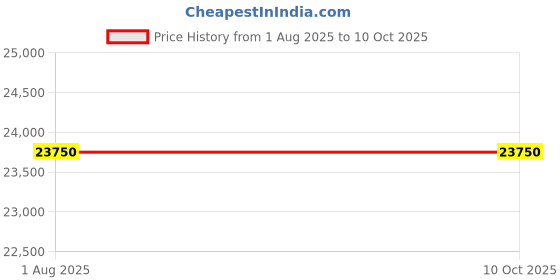 tatacliq.com Geroo Jaipur Red & Blue Bandhani Silk Saree With Ajrakh Zari Pallu geroo jaipur Price History Graph from 1 Aug 2025 to 9 Oct 2025