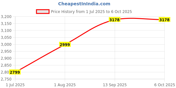 tatacliq.com Geroo Jaipur Red & Blue Printed Saree With Unstitched Blouse geroo jaipur Price History Graph from 1 Jul 2025 to 4 Oct 2025