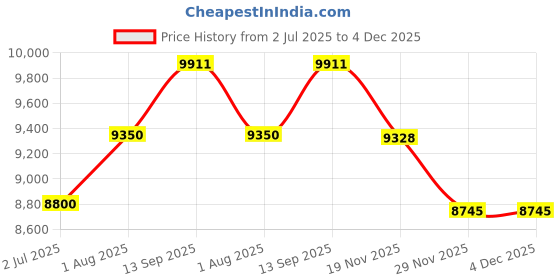 tatacliq.com Geroo Jaipur Red & Orange Pure Kota Silk Hand Dyed Leheriya Saree geroo jaipur Price History Graph from 2 Jul 2025 to 4 Dec 2025