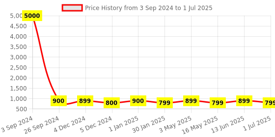 tatacliq.com Geroo Jaipur Red & Pink Bandhani Print Dupatta geroo jaipur Price History Graph from 3 Sep 2024 to 1 Jul 2025