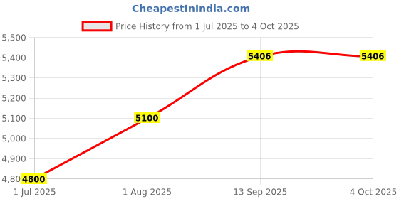 tatacliq.com Geroo Jaipur Red and White Shaded Organza Hand Dyed Leheriya Saree with Tassels geroo jaipur Price History Graph from 1 Jul 2025 to 4 Oct 2025