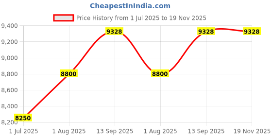 tatacliq.com Geroo Jaipur Red Chiffon Hand Embroidered Gota Saree geroo jaipur Price History Graph from 1 Jul 2025 to 19 Nov 2025