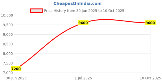 tatacliq.com Geroo Jaipur Red Chiffon Ruffle Saree geroo jaipur Price History Graph from 30 Jun 2025 to 10 Oct 2025