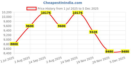 tatacliq.com Geroo Jaipur Red Hand Embroidered Gota Patti Chiffon Saree geroo jaipur Price History Graph from 1 Jul 2025 to 5 Dec 2025
