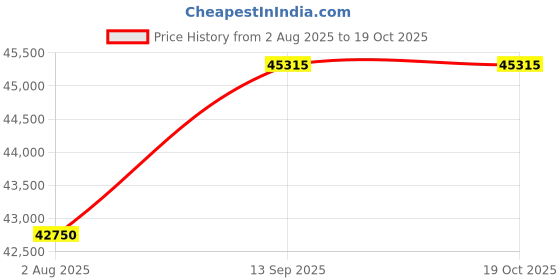 tatacliq.com Geroo Jaipur Red Pure Georgette Hand Embroidered Gota Patti Bandhani Saree geroo jaipur Price History Graph from 2 Aug 2025 to 18 Oct 2025