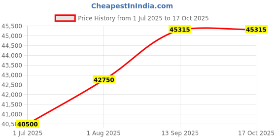 tatacliq.com Geroo Jaipur Red Pure Georgette Hand Woven Gharchola Bandhani Saree geroo jaipur Price History Graph from 1 Jul 2025 to 16 Oct 2025