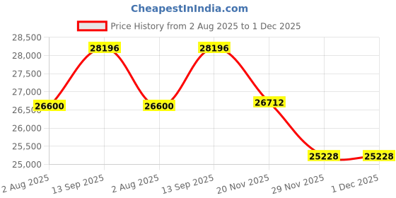 tatacliq.com Geroo Jaipur Red Pure Kota Silk Hand Dyed Leheriya Mothra Saree geroo jaipur Price History Graph from 2 Aug 2025 to 1 Dec 2025