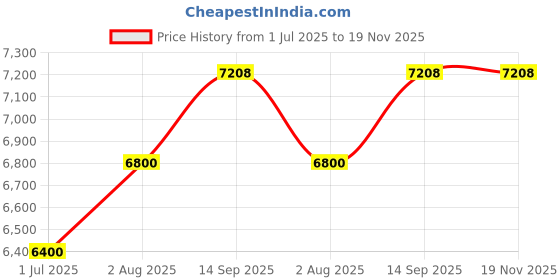 tatacliq.com Geroo Jaipur Red Shaded Hand Painted Chiffon Saree geroo jaipur Price History Graph from 1 Jul 2025 to 19 Nov 2025