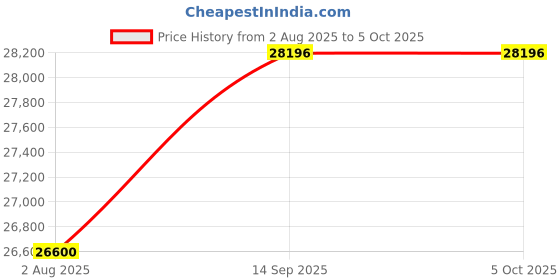 tatacliq.com Geroo Jaipur Shaded Handcrafted Gota Jaal Pure Kota Silk Saree geroo jaipur Price History Graph from 2 Aug 2025 to 4 Oct 2025