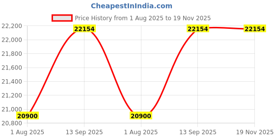 tatacliq.com Geroo Jaipur Shaded Turquoise Blue Hand Embroidered Chiffon Saree geroo jaipur Price History Graph from 1 Aug 2025 to 18 Nov 2025