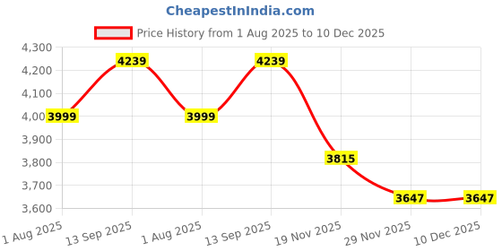 tatacliq.com Geroo Jaipur Sky Blue Zari Woven Saree With Blouse geroo jaipur Price History Graph from 1 Aug 2025 to 10 Dec 2025