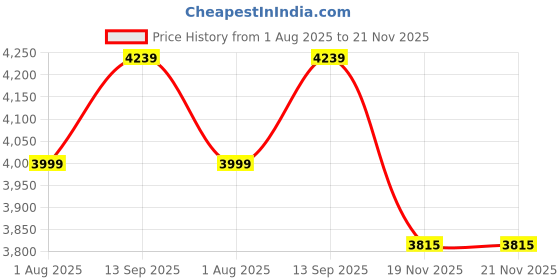 tatacliq.com Geroo Jaipur Sky Blue Zari Woven Saree With Blouse geroo jaipur Price History Graph from 1 Aug 2025 to 20 Nov 2025