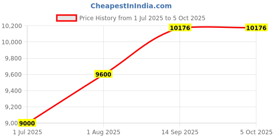tatacliq.com Geroo Jaipur Taupe Solid Silk Saree with Stitched Embroidered Blouse geroo jaipur Price History Graph from 1 Jul 2025 to 5 Oct 2025