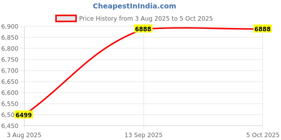 tatacliq.com Geroo Jaipur Turquoise Blue Zari Woven Saree With Unstitched Blouse geroo jaipur Price History Graph from 3 Aug 2025 to 4 Oct 2025